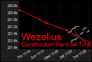 Total Graph of Wezelius