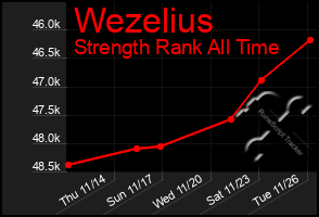 Total Graph of Wezelius