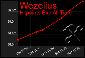 Total Graph of Wezelius