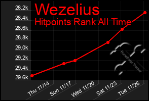 Total Graph of Wezelius