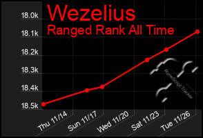 Total Graph of Wezelius