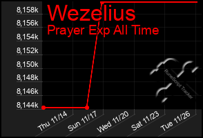 Total Graph of Wezelius