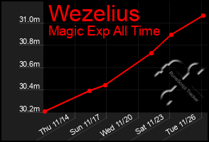 Total Graph of Wezelius