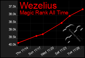 Total Graph of Wezelius