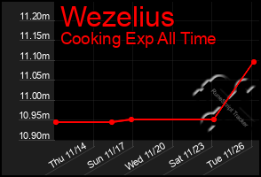 Total Graph of Wezelius