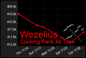 Total Graph of Wezelius