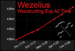 Total Graph of Wezelius