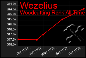 Total Graph of Wezelius