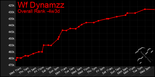 Last 31 Days Graph of Wf Dynamzz