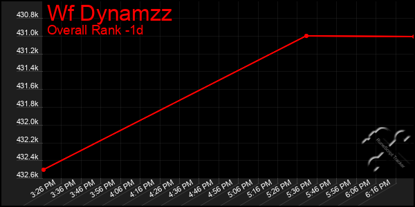 Last 24 Hours Graph of Wf Dynamzz