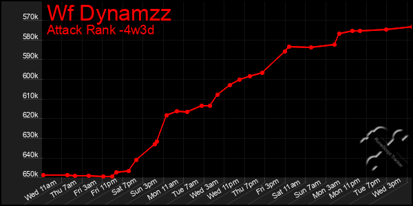 Last 31 Days Graph of Wf Dynamzz