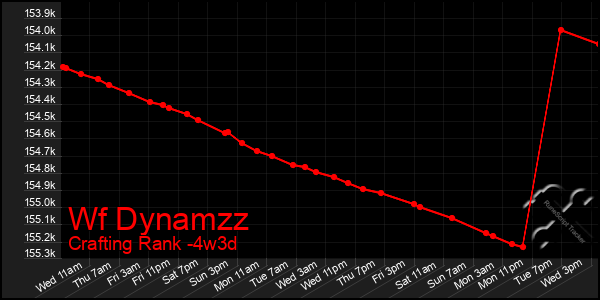 Last 31 Days Graph of Wf Dynamzz