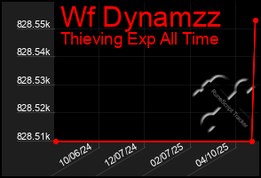 Total Graph of Wf Dynamzz