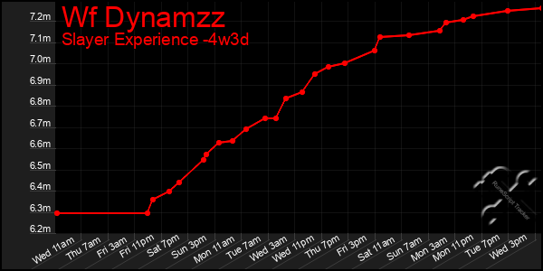 Last 31 Days Graph of Wf Dynamzz