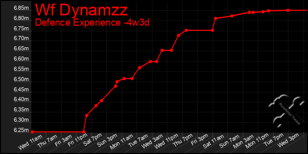 Last 31 Days Graph of Wf Dynamzz