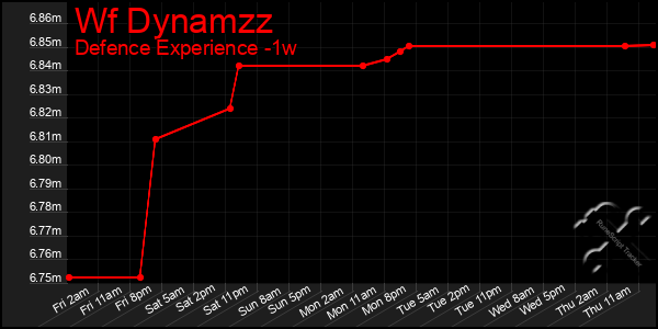 Last 7 Days Graph of Wf Dynamzz
