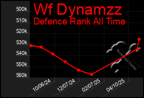 Total Graph of Wf Dynamzz
