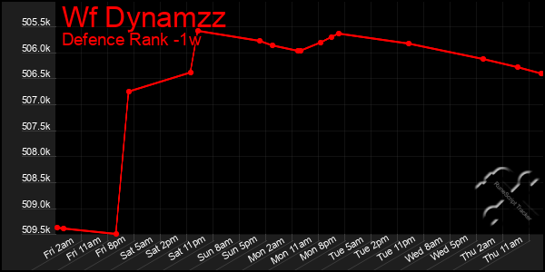 Last 7 Days Graph of Wf Dynamzz