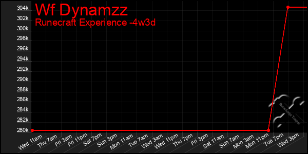 Last 31 Days Graph of Wf Dynamzz
