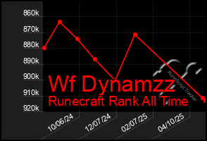 Total Graph of Wf Dynamzz