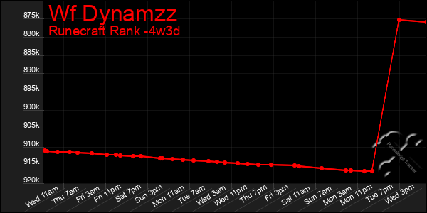 Last 31 Days Graph of Wf Dynamzz