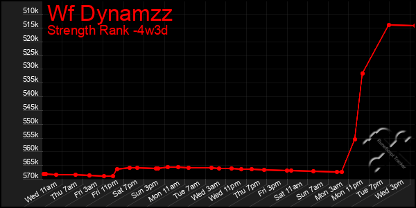 Last 31 Days Graph of Wf Dynamzz
