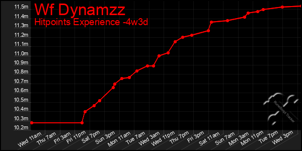 Last 31 Days Graph of Wf Dynamzz