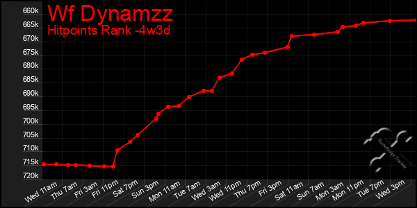 Last 31 Days Graph of Wf Dynamzz