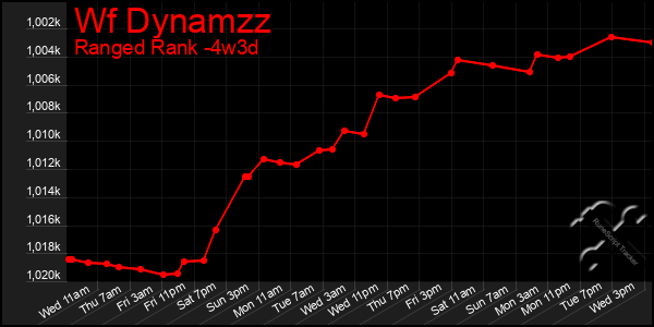 Last 31 Days Graph of Wf Dynamzz