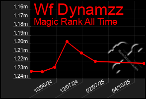 Total Graph of Wf Dynamzz
