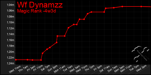 Last 31 Days Graph of Wf Dynamzz