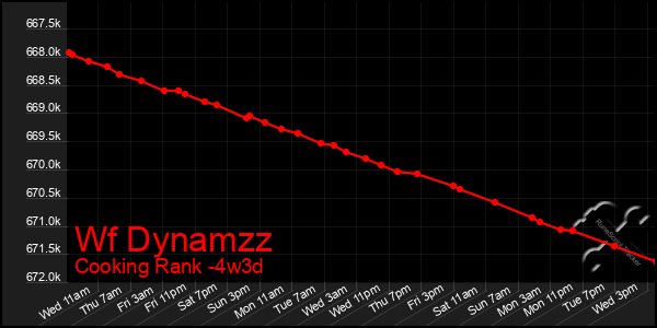Last 31 Days Graph of Wf Dynamzz