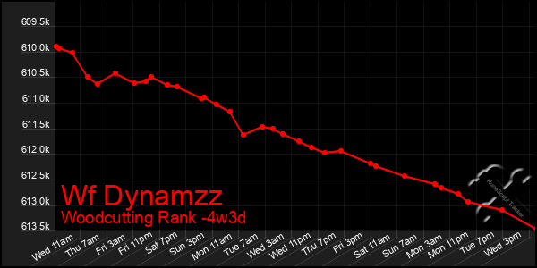 Last 31 Days Graph of Wf Dynamzz