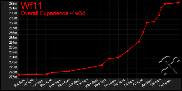 Last 31 Days Graph of Wf11