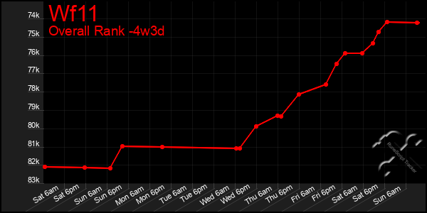 Last 31 Days Graph of Wf11