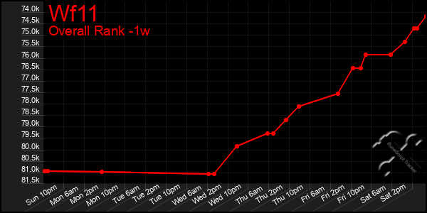 Last 7 Days Graph of Wf11