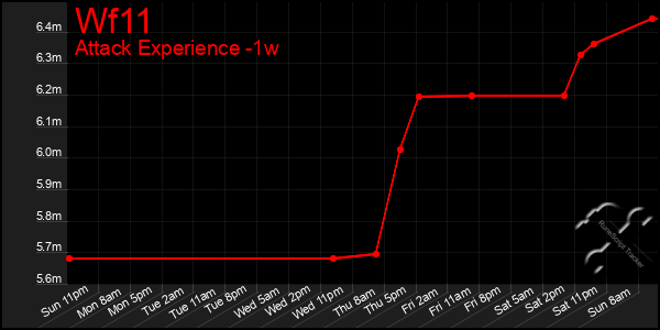 Last 7 Days Graph of Wf11