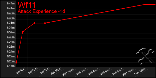 Last 24 Hours Graph of Wf11