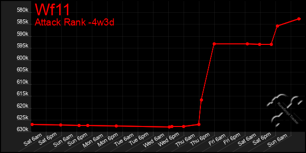 Last 31 Days Graph of Wf11