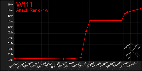 Last 7 Days Graph of Wf11