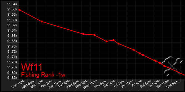 Last 7 Days Graph of Wf11