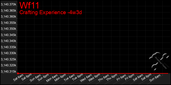 Last 31 Days Graph of Wf11