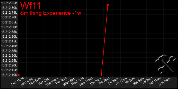 Last 7 Days Graph of Wf11