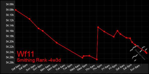 Last 31 Days Graph of Wf11