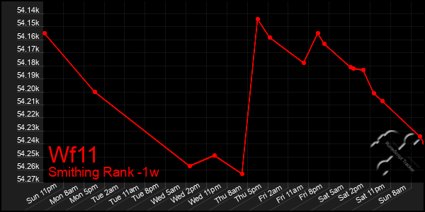 Last 7 Days Graph of Wf11