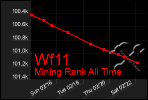 Total Graph of Wf11