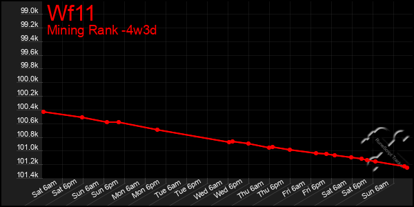 Last 31 Days Graph of Wf11