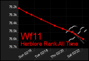 Total Graph of Wf11