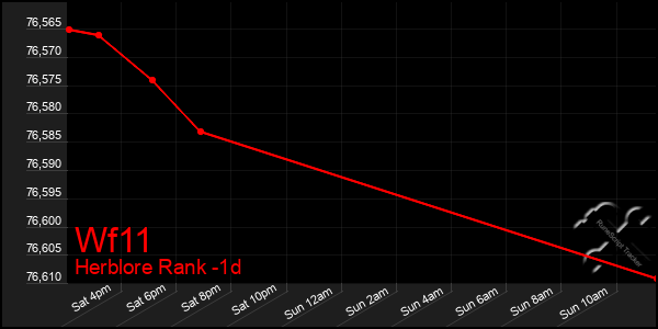 Last 24 Hours Graph of Wf11