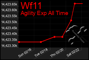 Total Graph of Wf11